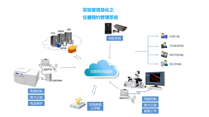 实验室管理与远程监控信息化云管理平台科网商城和科网